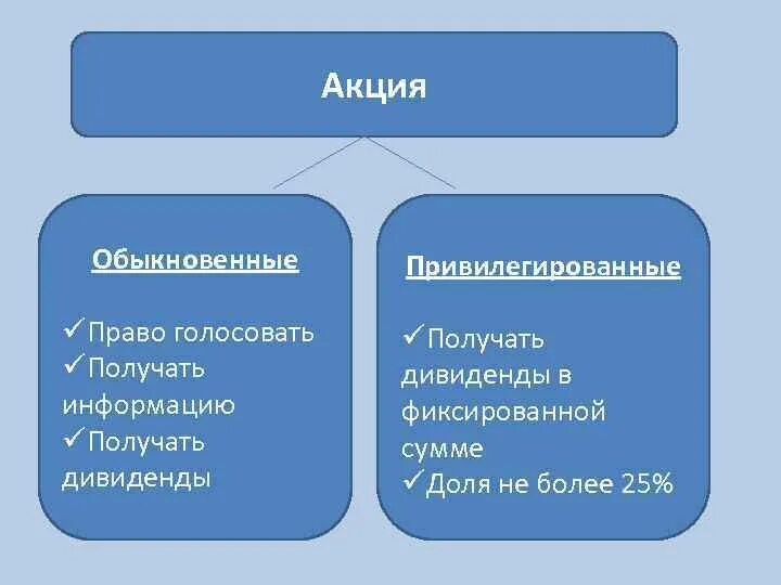 Основные признаки обыкновенной акции. Обыкновенные и привилегированные акции. Обыкновенные акции и привилегированные акции. Обычные и привилегированные акции. Привилегированные акции и обычные акции.