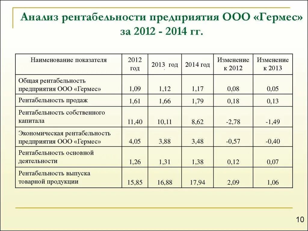 Отчет о финансовых результатах показатели рентабельности