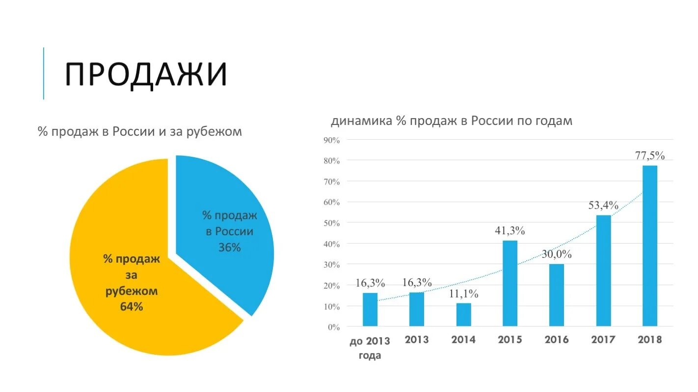 Россия продавала за рубеж