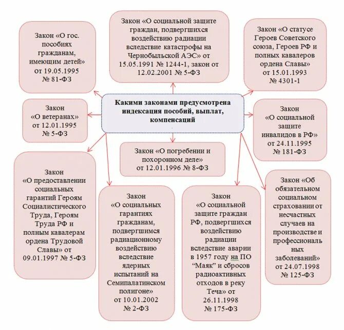 Социальные льготы в российской федерации. Социальные выплаты схема. Виды социальных пособий. Виды пособий схема. Социальные пособия схема.