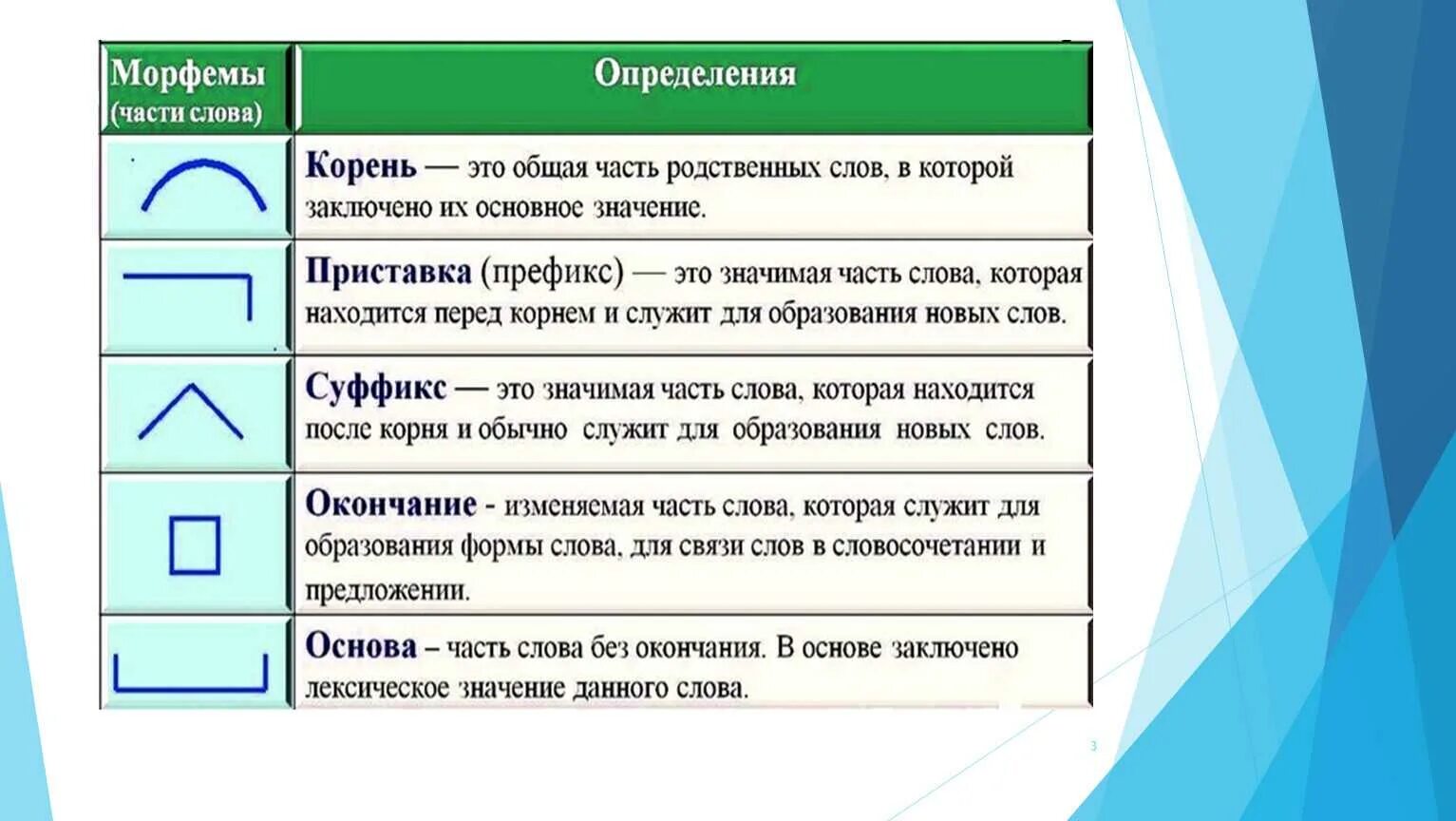Как определить тип основы слова. Морфемика части слова. типы морфем. части слова морфемы. морфемика типы морфем.