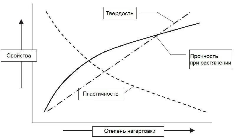 Наклеп. Наклеп это материаловедение. нагартовка металла это. твердость и прочность. свойства металлов прочность твердость пластичность.