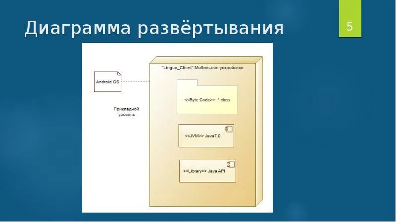 Создание развертывания. Создание развертывания
