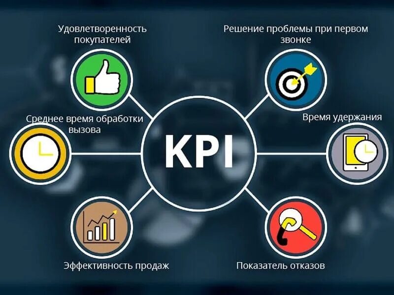 Разработать систему kpi. Kpi ключевые показатели эффективности. kpi показатели в колл центре. kpi для операторов колл центра. уровень сервиса.