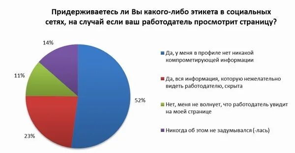 Социальные сети вопросы для опроса. Сетевой этикет диаграмма. Речевое поведение в социальных сетях. Правила речевого этикета в соц сетях. Правила речевого этикета в социальных сетях.