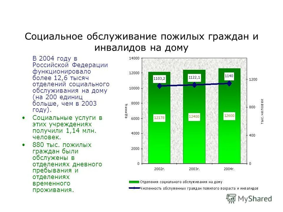 Социальное обслуживание пожилых граждан. Статистика социального обслуживания инвалидов. Социальное обслуживание на дому схема. Статистика пожилых людей. Организации обслуживающие граждан