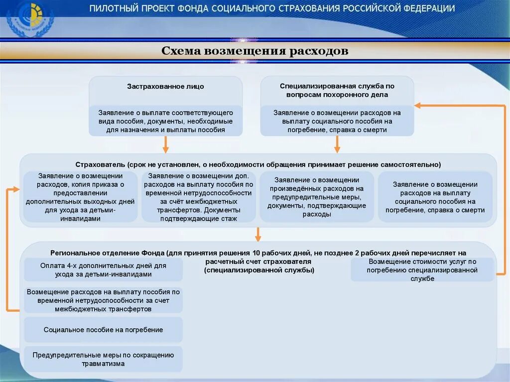 Выдача фсс. Социальное страхование выплаты. Выплаты ФСС. Выплаты за счет фонда социального страхования. Проект прямые выплаты.