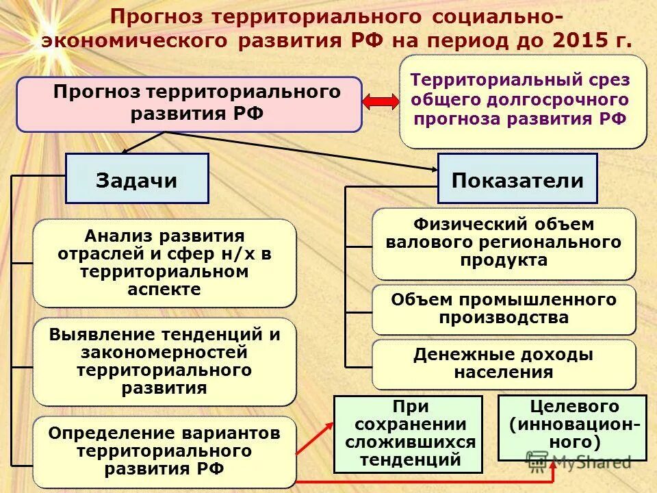 Варианты развития рф