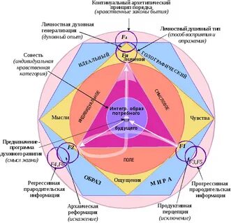 Высшие и низшие принципы человека