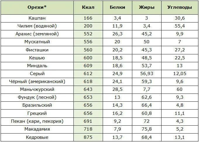 Орехи килокалории