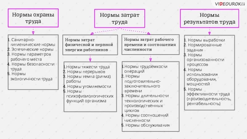 Нормы результатов труда. Структура норм затрат и результатов труда. Виды результатов труда. Нормы затрат труда.