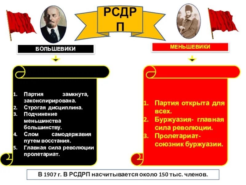 РСДРП большевики и меньшевики. Союзники революции Большевиков и меньшевиков. Большевики и меньшевики кратко. Большевики и меньшевики таблица.