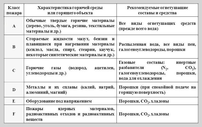 Класс пожара с это сдо. Классификация пожаров и рекомендуемые средства пожаротушения. Классификация пожаров по виду горючего вещества таблица. Классификация средств пожаротушения таблица. Рекомендуемые средства пожаротушения для класса пожара в2?.