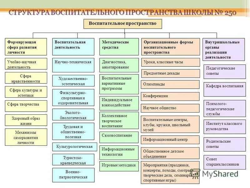 Организационные формы воспитания