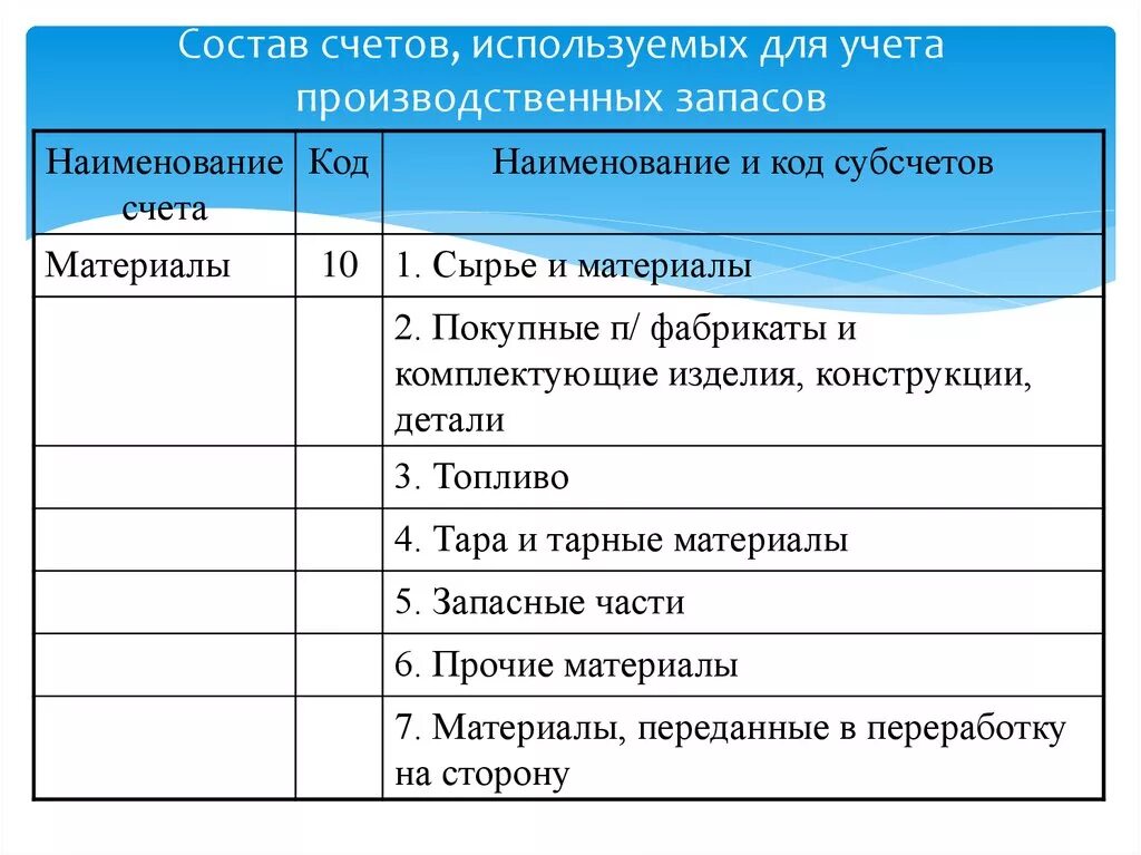 Бухгалтерские счета производственного учета. Состав счетов, для учета производственных запасов. Производственные запасы счет. Название счета что это. Счета учета МПЗ.