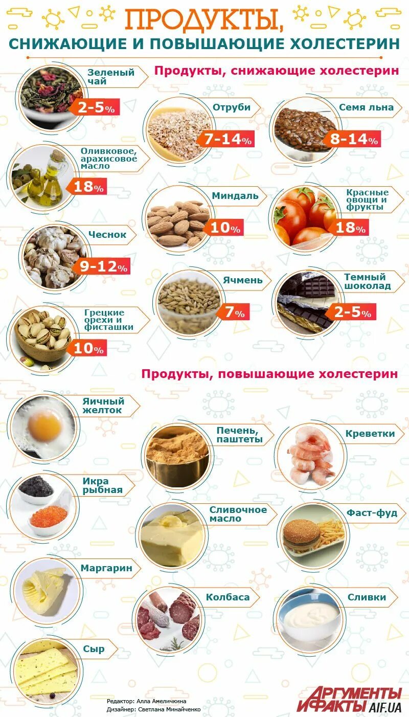 Какие продукты нельзя при повышенном сахаре. Продукты повышающие холестерин у женщин и снижающие таблица. Продукты для снижения холестерина в крови. Продукты снижающие холестерин таблица. Продукты не повышающие холестерин в крови.