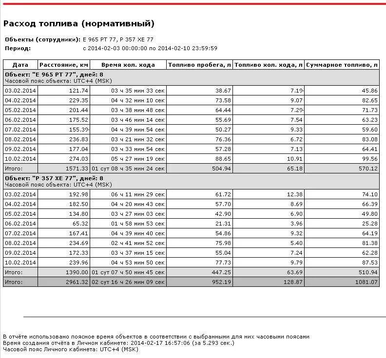 Нормы гсм 2024. Калькулятор расход дизельного топлива для списания ГСМ. Норма расхода ГСМ топлива. Норма расхода топлива ГТ-СМГ дизель. Расход смазочных материалов на 100 литров топлива.