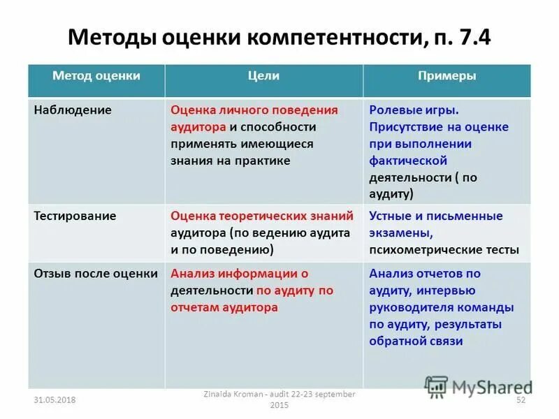 метод компетентных оценок. технологии оценки компетенций персонала. метод компетентных оценок. методика педагогической оценки. метод компетентных оценок.