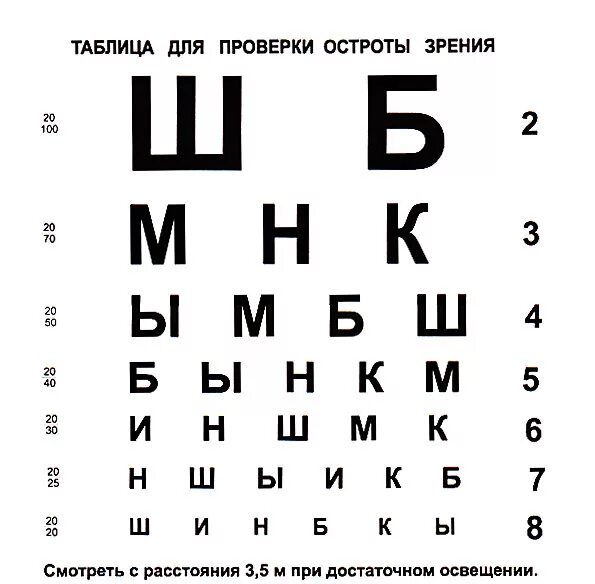 Острота зрения одного глаза. Таблица для измерения зрения. Таблицы Сивцева для определения остроты зрения. Как понять какое зрение по таблице. Таблица Головина-Сивцева для проверки остроты зрения.