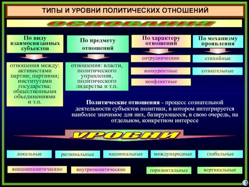 Уровни социально-политических отношений. Структура политических отношений. Виды политических отношений. Типы политических отношений.