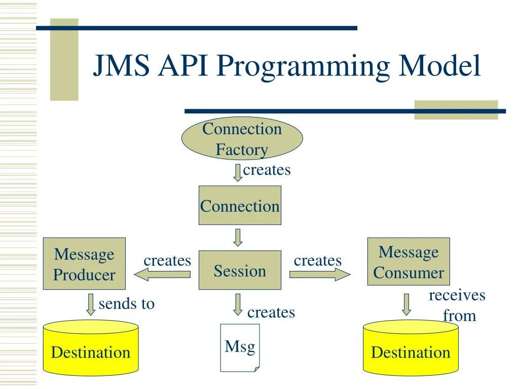 Apis sendmessage. JMS сообщения. JMS система. JMS vs Kafka. JMS транспорт.