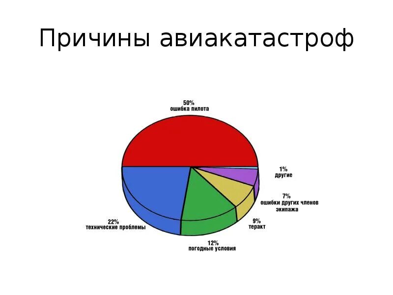 Процент авиакатастроф. Причины авиационных катастроф. Причины авиакатастроф диаграмма. Причины авиакатастроф. Причины авиакатастроф статистика.