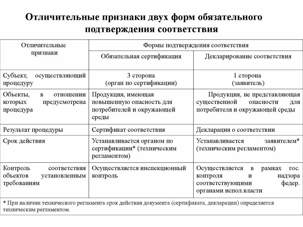 Чем отличается декларация. Отличие сертификации от декларирования соответствия. Чем отличается сертификация от декларации соответствия. Отличительные признаки сертификации и декларирования. Сертификация и декларирование отличия.