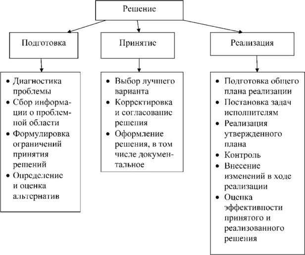 Факторы, влияющие на процесс принятия управленческого решения схема. Схемы факторы влияющие на процесс принятия решения. Факторы влияющие на принятие решений в менеджменте. Факторы влияния на принятие решений схема. Факторы принятия экономических решений