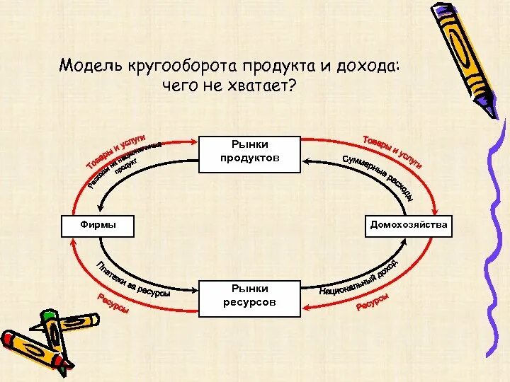 Модель кругооборота рынка