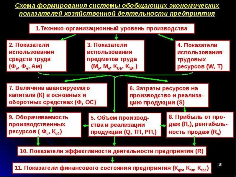 Технико организационный уровень. Показатели использования предметов труда. Схема показателей технико-организационного уровня производства. Роль комплексного анализа в управлении. Организационный уровень производства