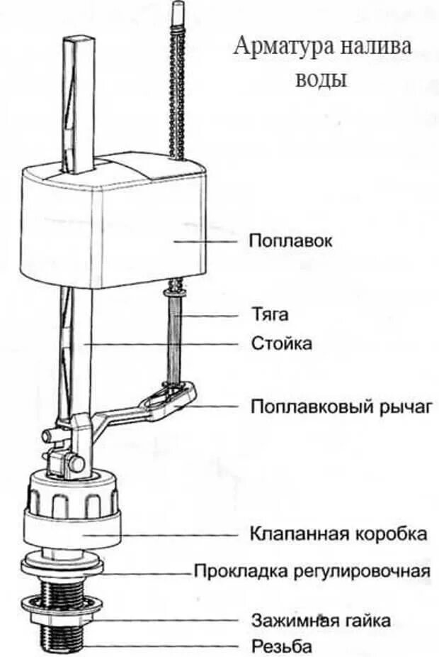 Почему поплавок в бачке. Схема установки унитазной арматуры. Унитаз схема подачи воды снизу. Схема установки арматуры сливного бачка. Схема устройство поплавкового механизма сливного бачка.