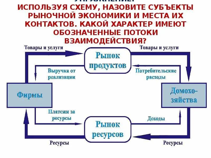 Рыночная экономика схема. Взаимодействие субъектов рыночного хозяйства. Субъекты рыночной экономики. Взаимодействие экономических субъектов на рынке.