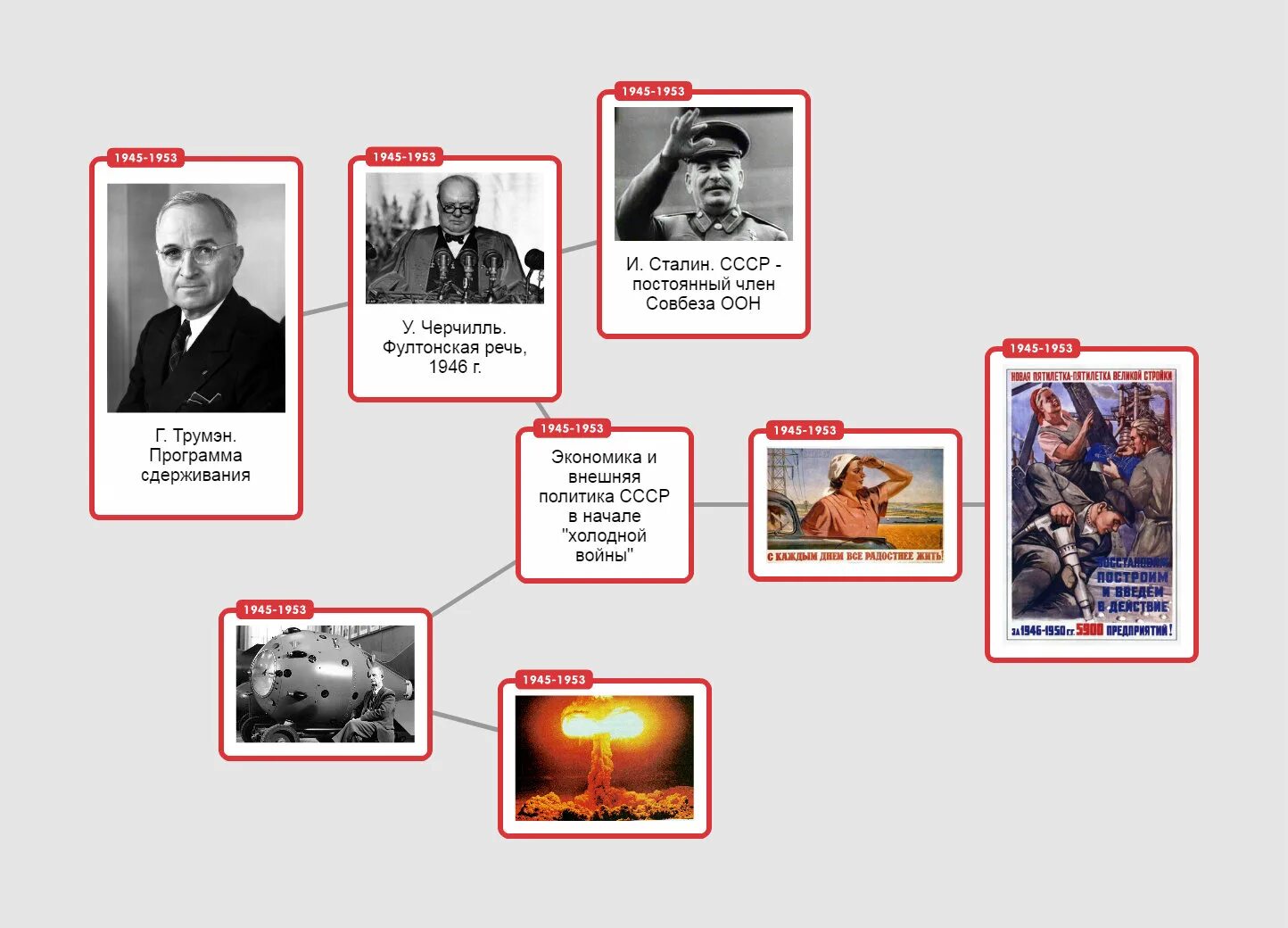 Советское общество 1945 1953. Сталин 1945-1953. СССР В 1945-1953 гг. Поздний сталинизм 1945-1953. Культурные запреты в СССР 1945-1953.