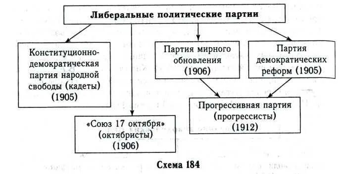 Партии россии в конце 20 века. Политическая партия в России в начале 20 века схема. Политические партии в России в начале 20 века схема. Либеральные партии России в начале 20 века. Политическая партия в России в начале 20 века.