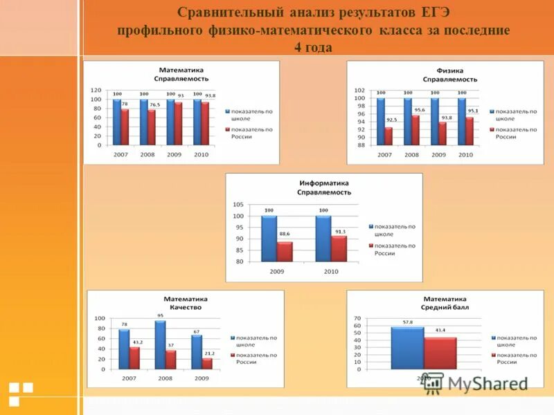 Цифровой анализ организации. Результаты анализов. Физико математический класс. Сравнительный анализ математических и натуральных моделей. Сравнительный анализ до модернизации предприятия и после.