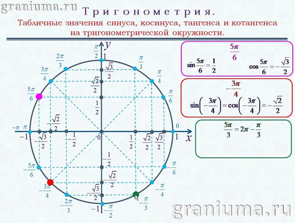 Знаки косинуса на окружности. Единичная окружность синус. Тригонометрический круг синус. Единичная тригонометрическая окружность. Тригонометрический круг таблица синусов и косинусов.