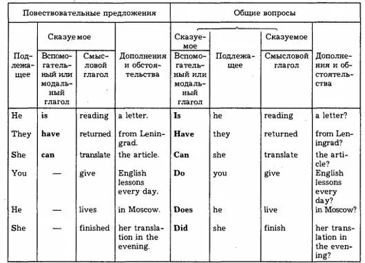 Решение специальных вопросов. Схема построения вопросительного предложения в английском. построение вопросительного предложения в английском языке схема. схема составления вопросов в английском языке. построение вопросительных предложений в английском.