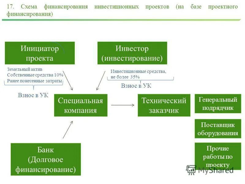долговое финансирование инвестиционных проектов