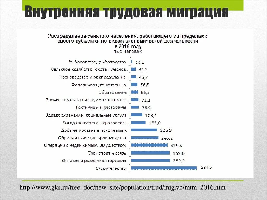 Международная миграция российской федерации. Миграция населения в России 2020. Трудовая миграция рабочей силы. Внутренняя миграция в России. Внутренняя Трудовая миграция.