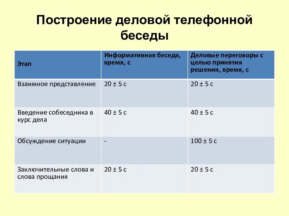 Сколько разговаривал по телефону. Фазы делового телефонного разговора. Построение деловой телефонной беседы. Длительность деловых переговоров. Этапы построения телефонных переговоров.