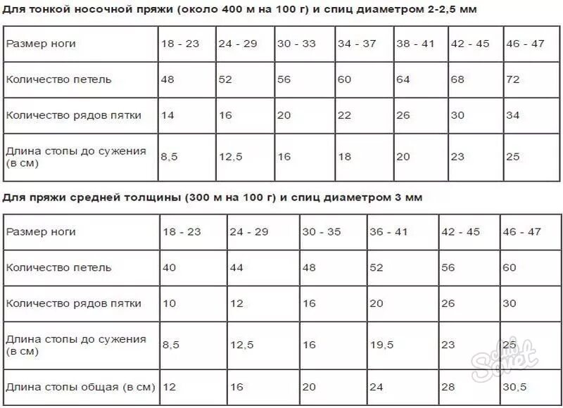 Как рассчитать сколько петель. Как посчитать петли для вязания. Таблица расчёта петель для вязания спицами свитера. Как посчитать петли для вязания крючком. Как рассчитать сколько надо петель на шапку набрать.