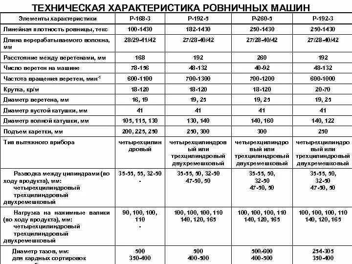 Ровничная машина технические данные. Технические характеристики р438м. ЭКГ-32р технические характеристики. Технические характеристики р-168.