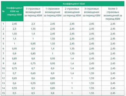 Какой хороший коэффициент страховки