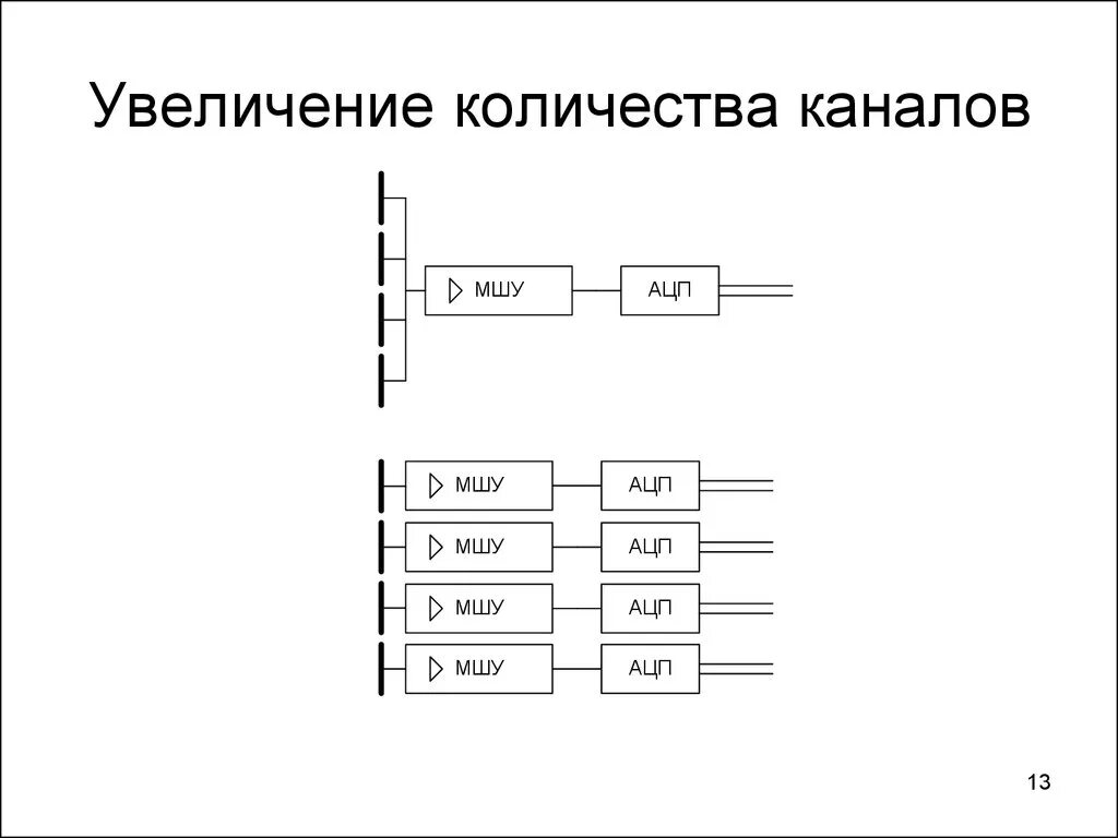 Как увеличить количество каналов