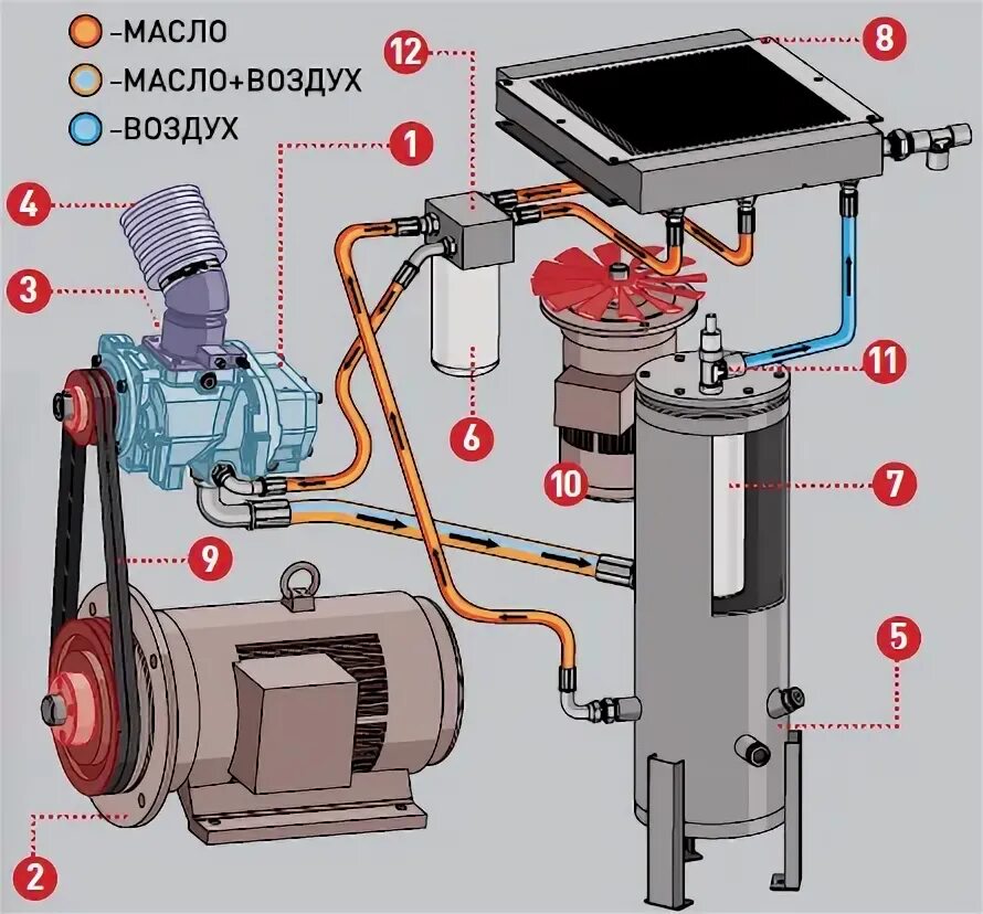 Система масло воздух. Компрессор Comprag фильтр маслоотделитель. Кайсер винтовой компрессор маслоотделитель. Горизонтальный маслоотделитель винтового компрессора. Схема винтового компрессора Илком.