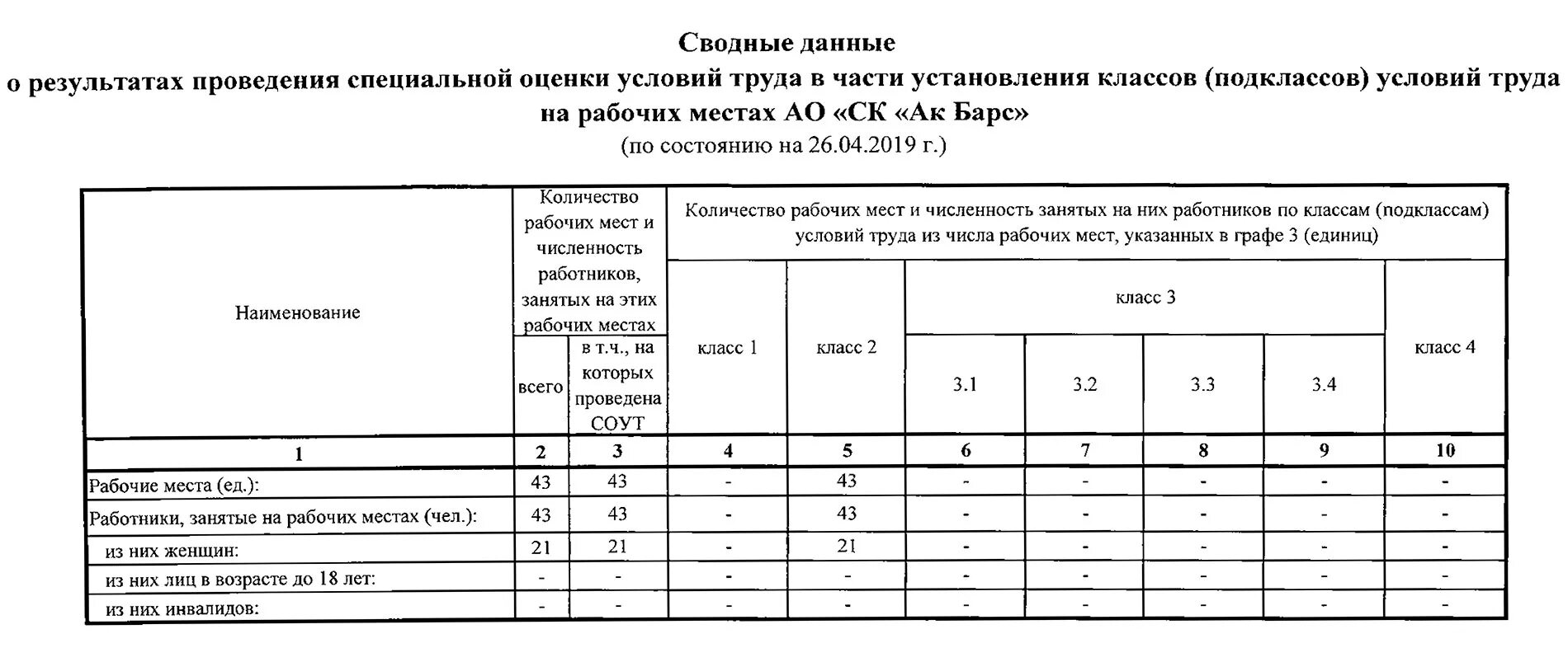 Общее число рабочих мест. Таблица рабочих мест. рабочие зоны для спецоценки. количество рабочих мест. специальная оценка условий труда на рабочем месте.