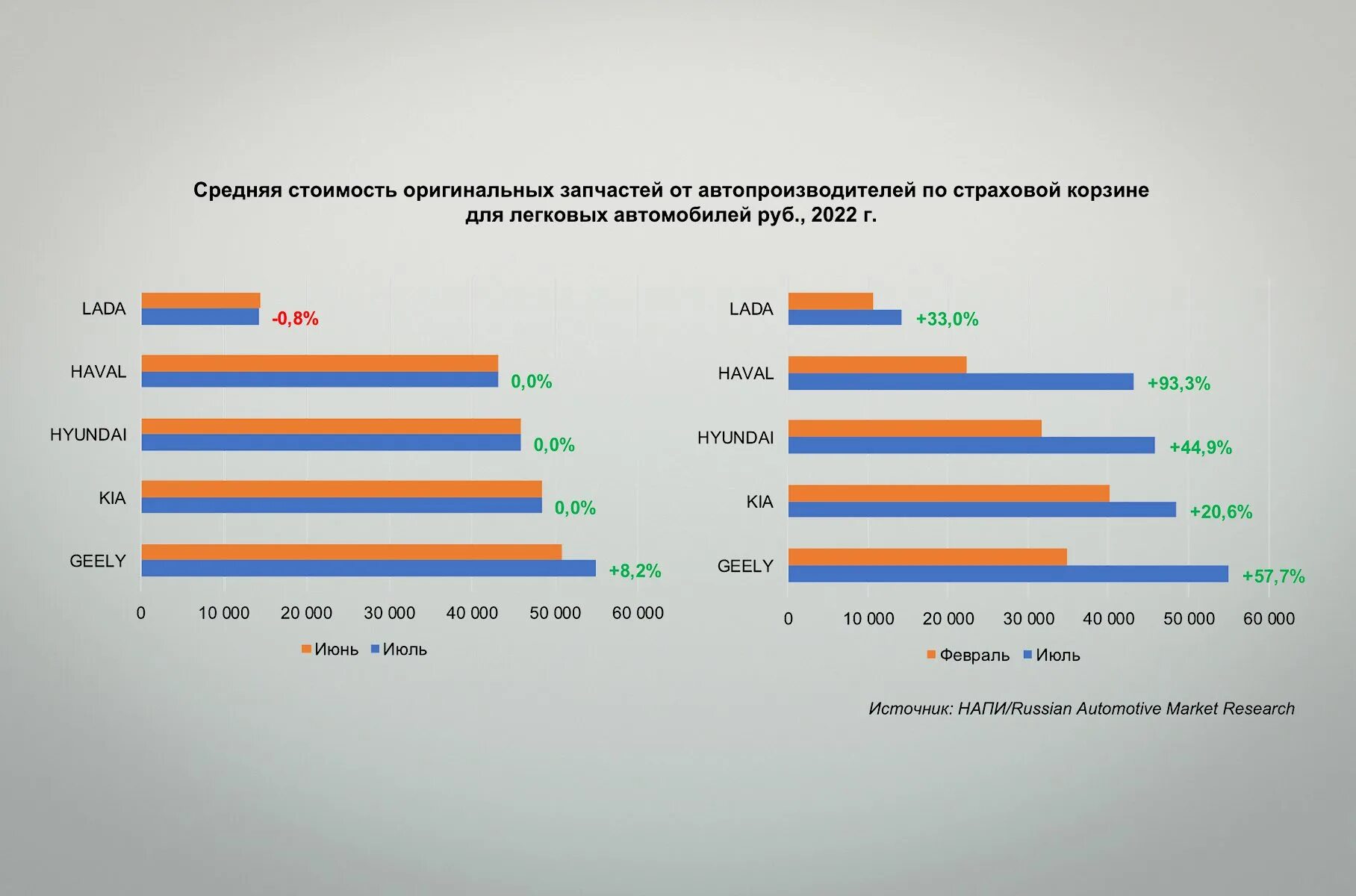 Насколько подорожали машины. Насколько подорожали автомобили?. Динамика стоимости запасных частей. Динамика роста цен на запасные части к автомобилям. Статистические данные о подорожании автомобилей.