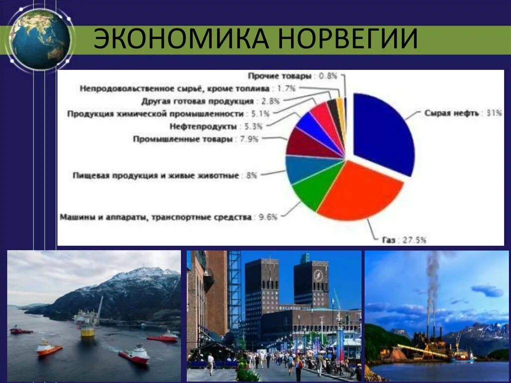 Структура хозяйства Норвегии. Хозяйство Норвегии диаграмма. Структура экономики Норвегии. Отрасли экономики Норвегии.