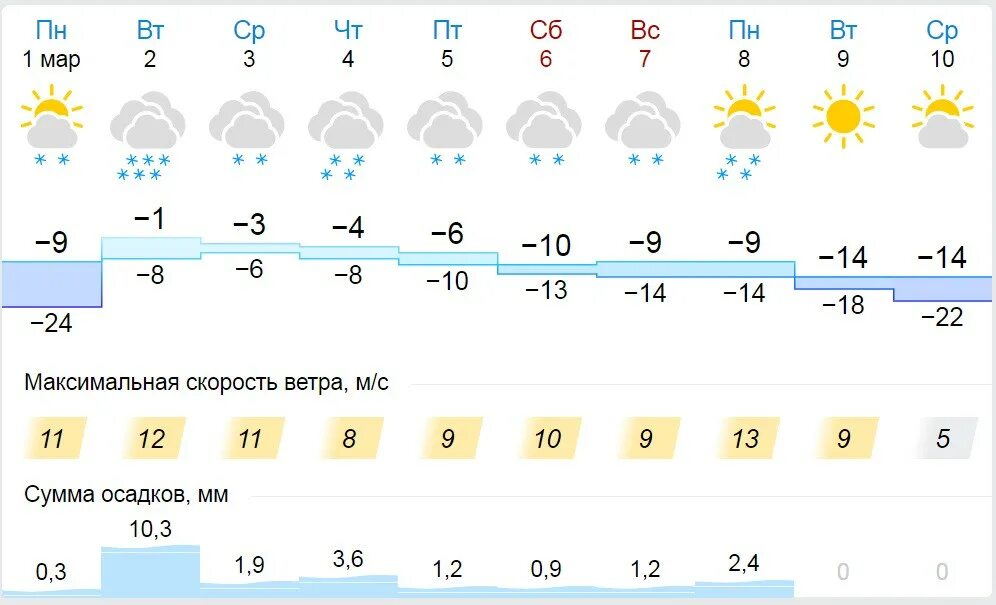 Погода нова 5. Погода в Бресте на неделю. Погода Киров. Погода в Бресте на два месяца. Погода в Бресте на 2 недели.