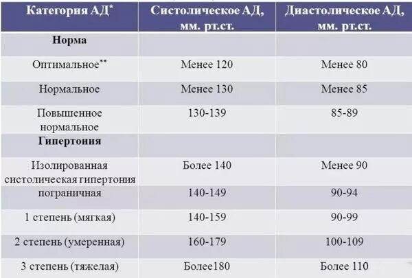 120 90 болит голова. Показатели артериального давления. Артериальное давление норма. Артериальное давление показатели нормы. Показатели давления при гипертонии.